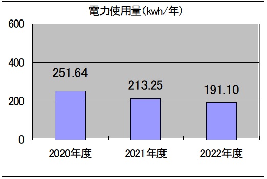 図：電力使用量(kwh/年)