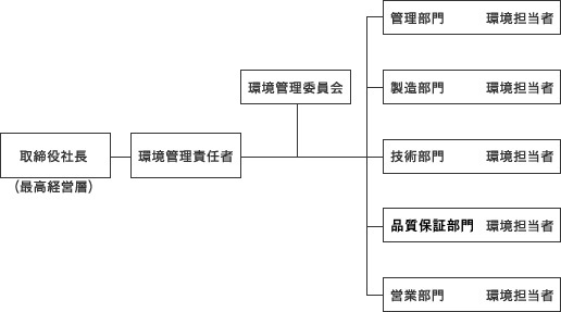 図：環境管理組織