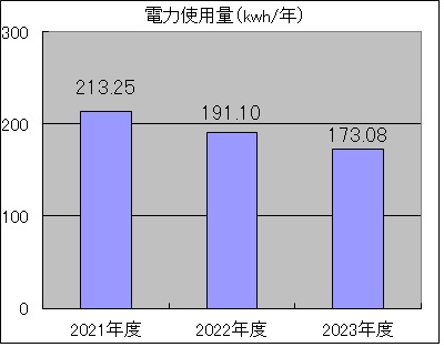 図：電力使用量(kwh/年)