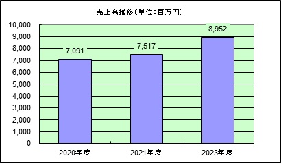 図：売上高推移