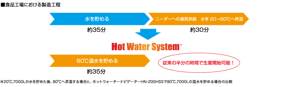 食品工場における製造工程