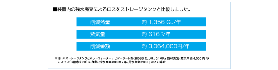 装置内の残水廃棄によるロスをストレージタンクと比較しました。