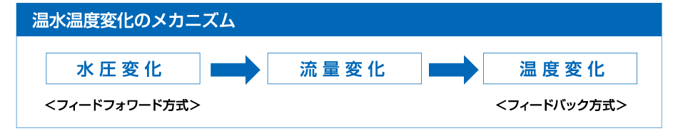 温水温度変化のメカニズム