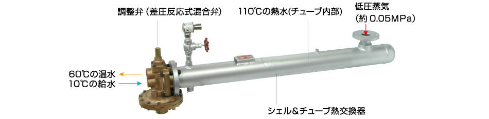 調整弁・熱交換器