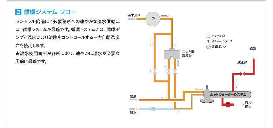 循環システムフロー