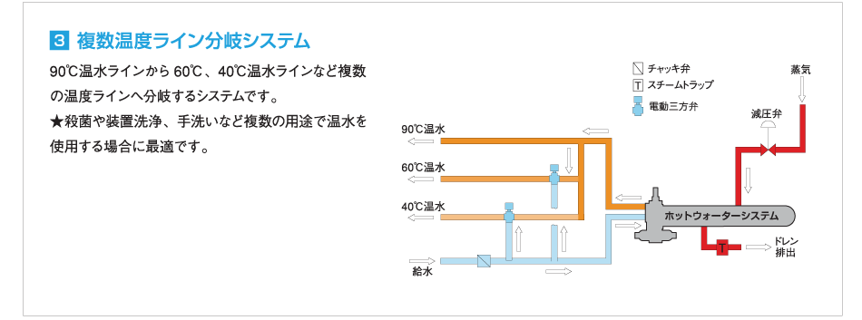 複数温度ライン分岐システム