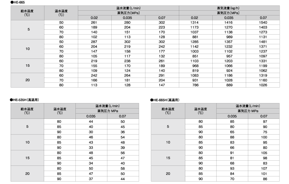 流量表