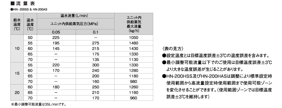 流量表　HN-200SS ＆ HN-200AS