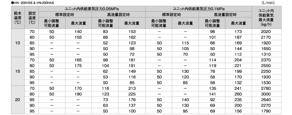 HN-200HSS & HN-200HAS