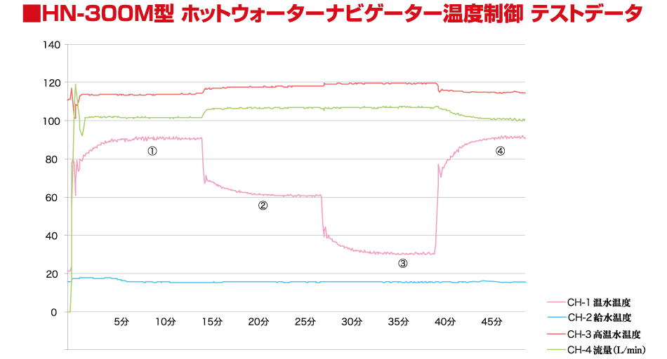 HN-300M型　ホットウォーターナビゲーター温度制御　テストデータ