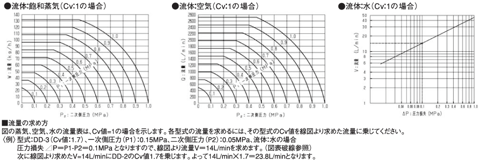 安い ヨシタケ 電磁弁レッドマン ３２Ａ DP10032A