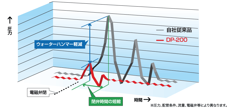 ウォーターハンマーによる衝撃の軽減と閉弁時間の短縮