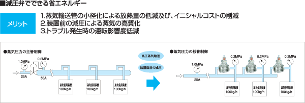 減圧弁でできる省エネルギー