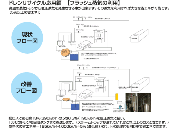 ドレンリサイクル応用編　【フラッシュ蒸気の利用】