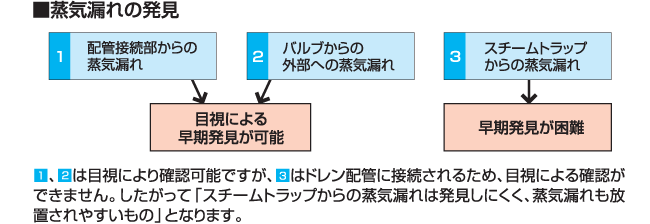 蒸気漏れの発見