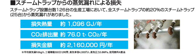 スチームトラップからの蒸気漏れによる損失