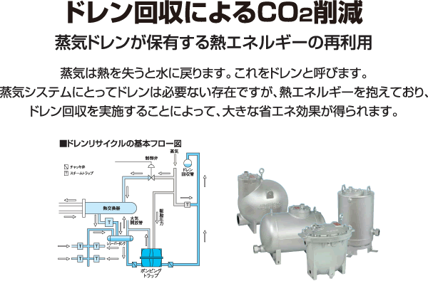 ドレン回収によるCO2削減