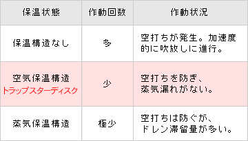 安定作動