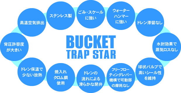 ヨシタケ スチームトラップ逆バケット式 蒸気ドレン 1.0MPa ねじ込み接続 接続口径15A 本体ねずみ鋳鉄 最高温度220℃ 型式TB-  水回り、配管