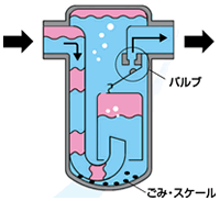 ごみ・スケールに強い