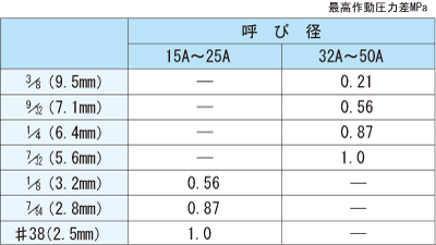 オリフィス一覧表