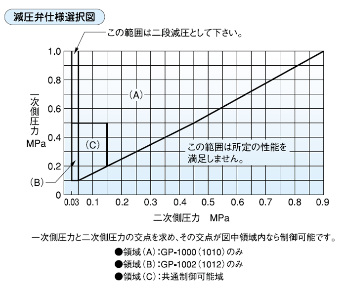 （株）ヨシタケ 蒸気用減圧弁　二次側圧力（Ｂ） GD45B25A - 4