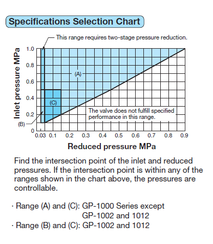 Specifications Selection Chart