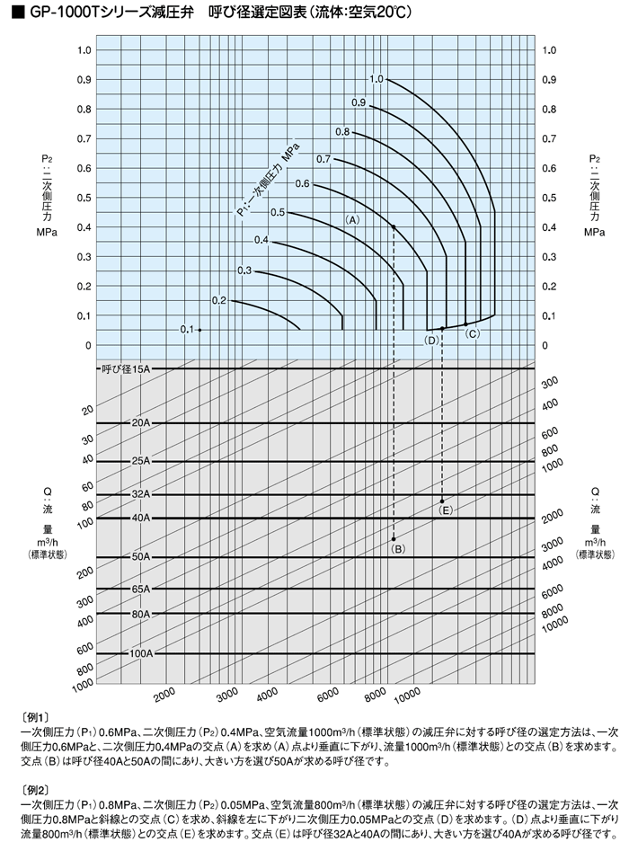 呼び径選定図表（空気用）