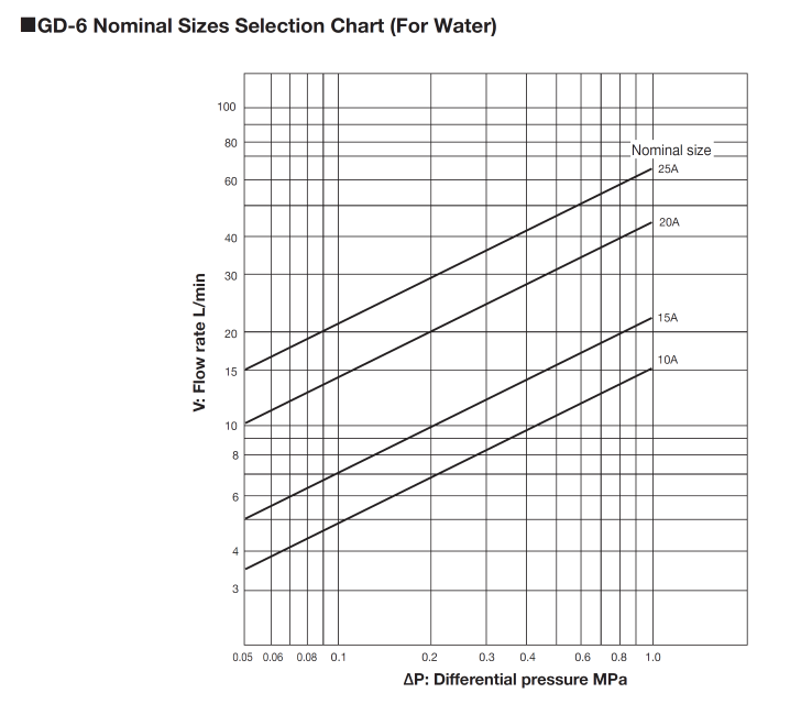 Nominal Size Selection Chart (For Water)