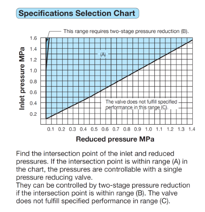 Specifications Selection Chart