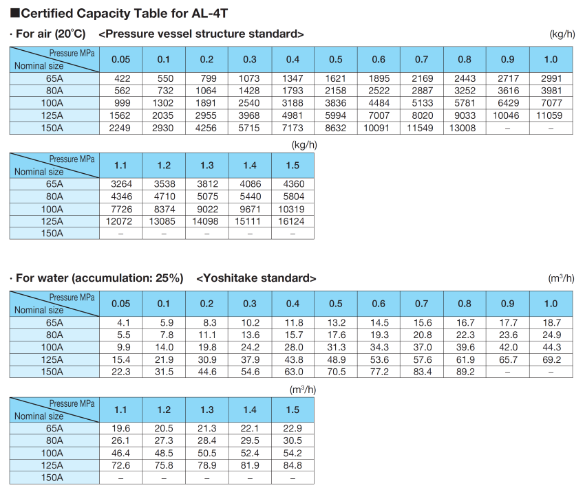 Capacity table