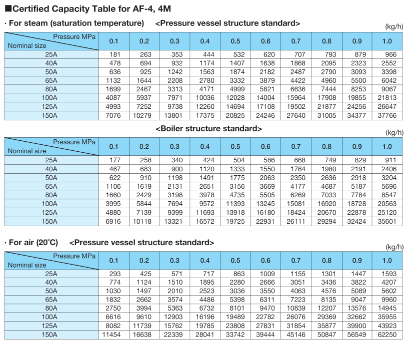 Capacity table
