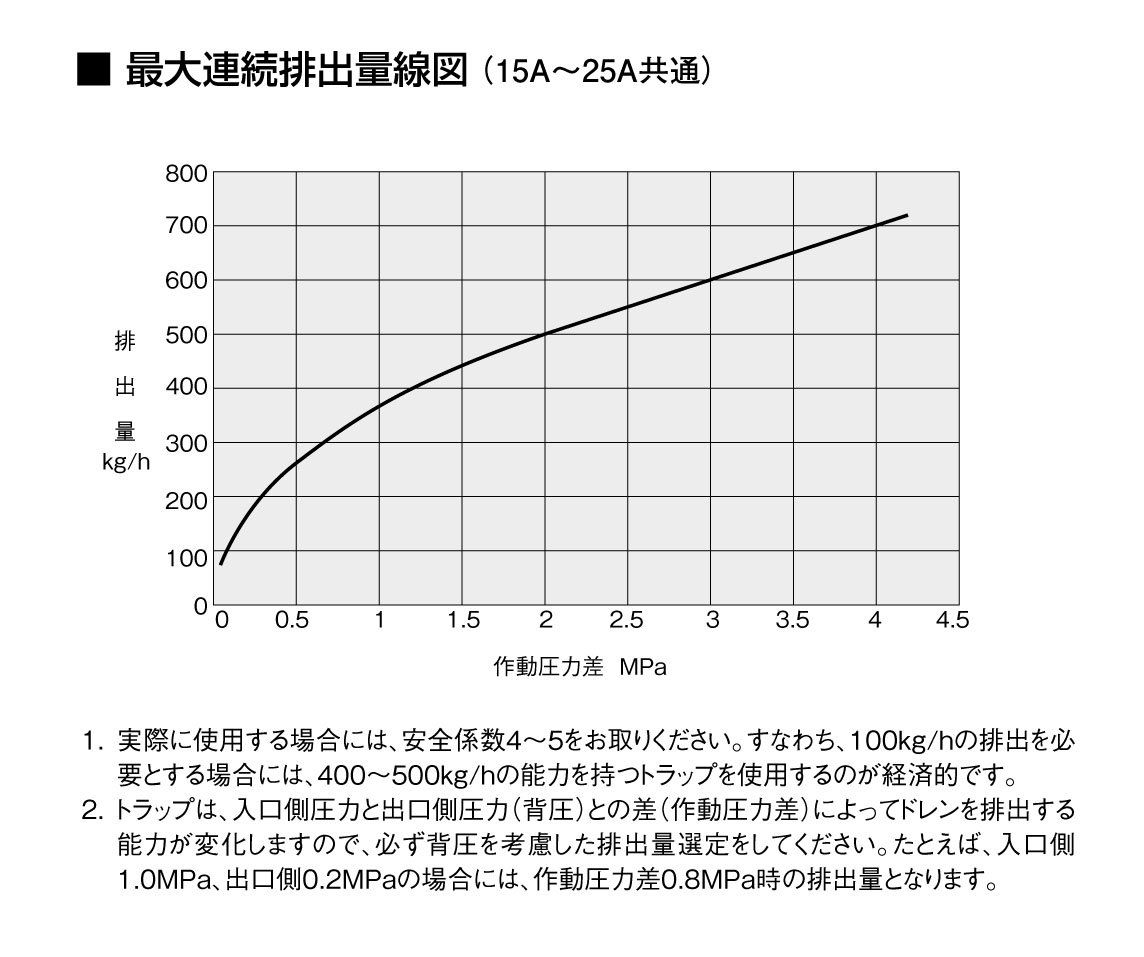 ヨシタケ ディスク式スチームトラップ 呼び径:20A、3/4B TSD4220A