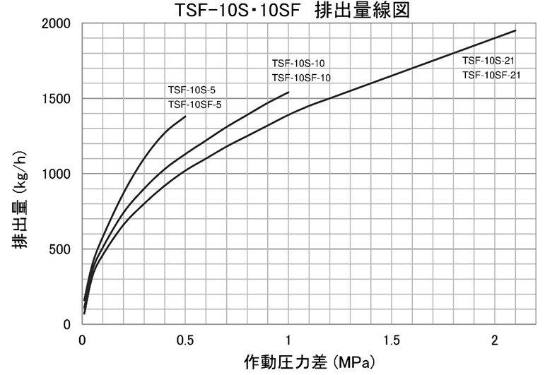 100％本物 ヨシタケ TSF-10SF-10 スチームトラップ TRAP STAR 25A JIS 10KFF SCS SUS TSF-10SF-10 -25A 1台 363-0636