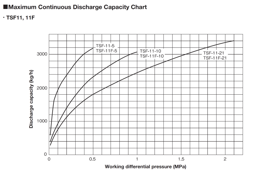 Capacity Chart