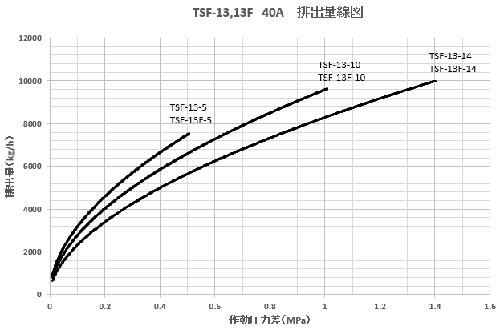 排出量線図表(40A)