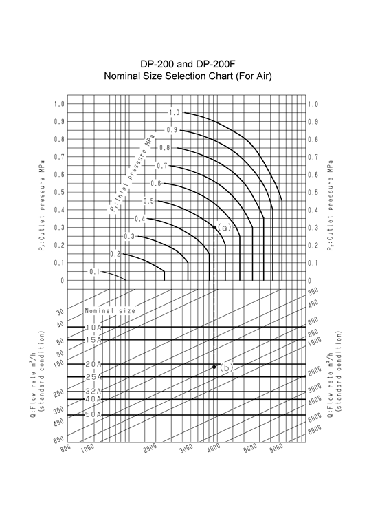 Nominal Size Selection Chart (For Air)