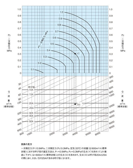 YOSHITAKE ヨシタケ（YOSHITAKE） ダイヤフラム式電磁弁 DP-200F 15A 1個（直送品）