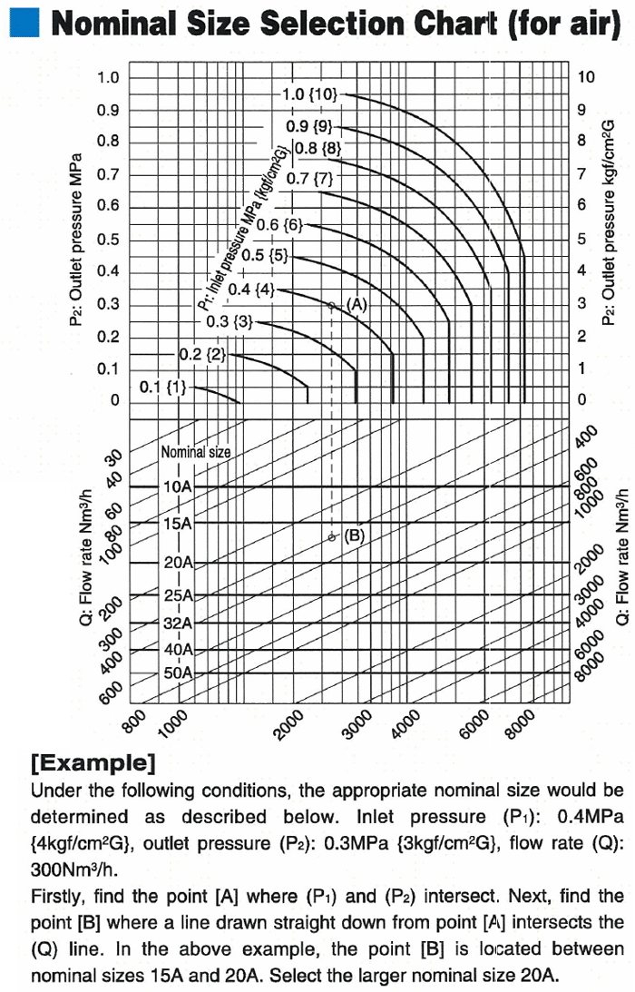 Nominal Size Selection Chart (For Air)