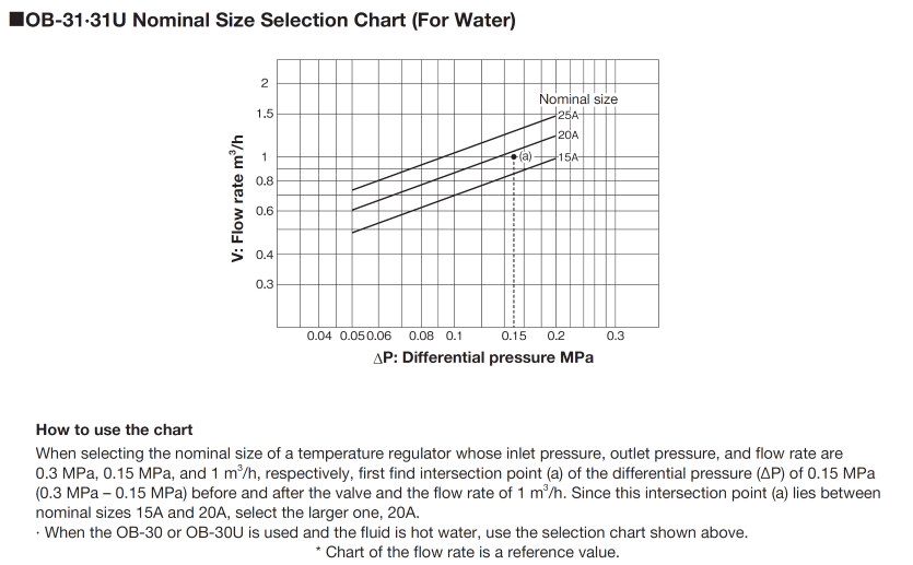 Nominal Size Selection Chart