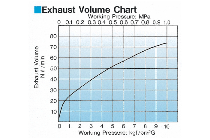 Exhaust Volume Chart