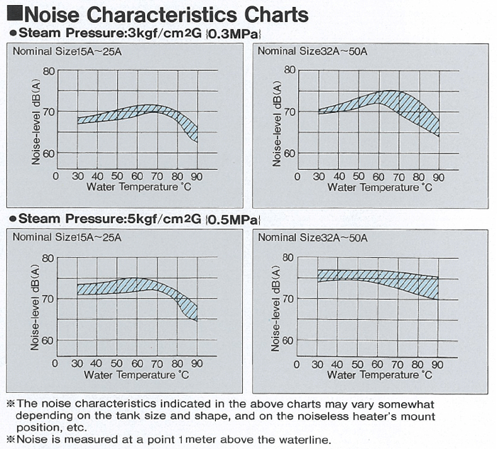 Noise Characteristics Charts