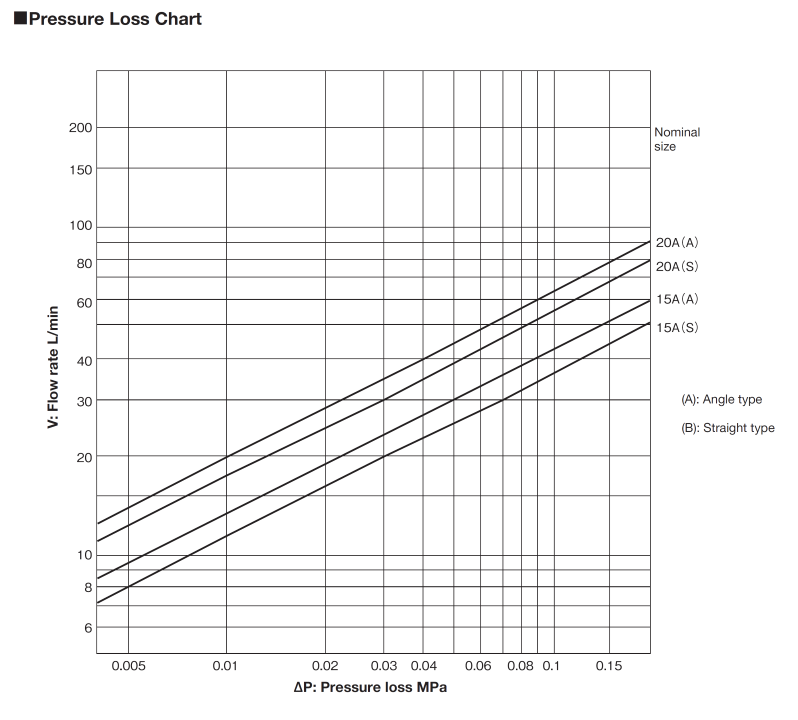 Pressure Loss Chart