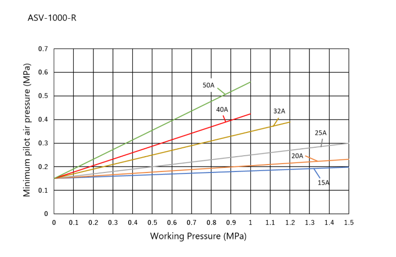 ASV-1000-R Minimum pilot air pressure - Working pressure Chart