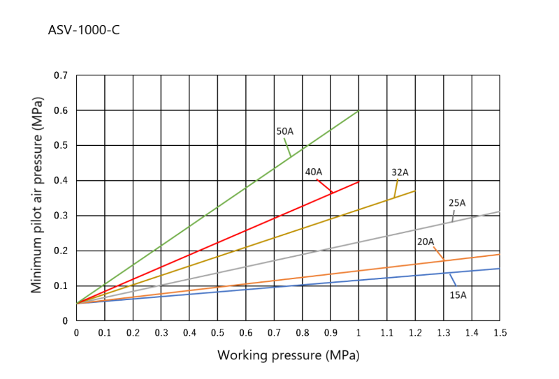 ASV-1000-C Minimum pilot air pressure - Working pressure Chart
