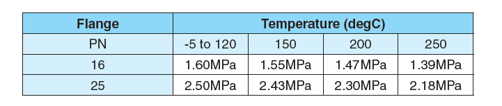 Pressure-Temperature rating table