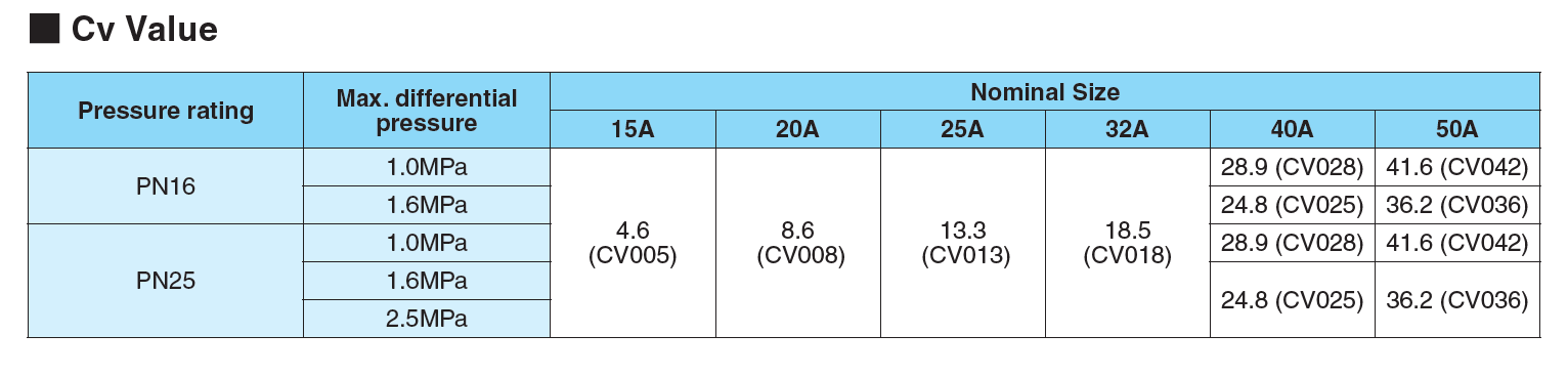 Cv value table