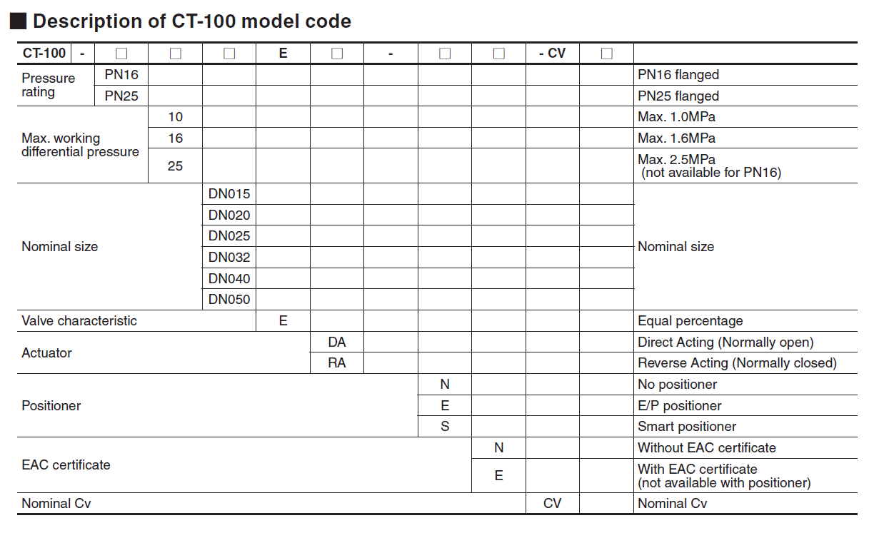 Model code description