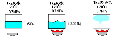 蒸気の特性