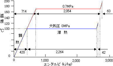 蒸気の特性